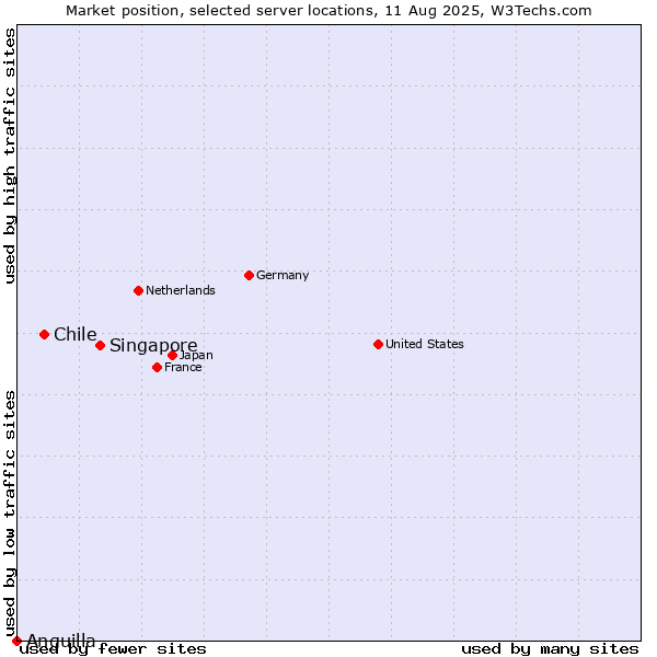 Market position of Singapore vs. Chile vs. Anguilla