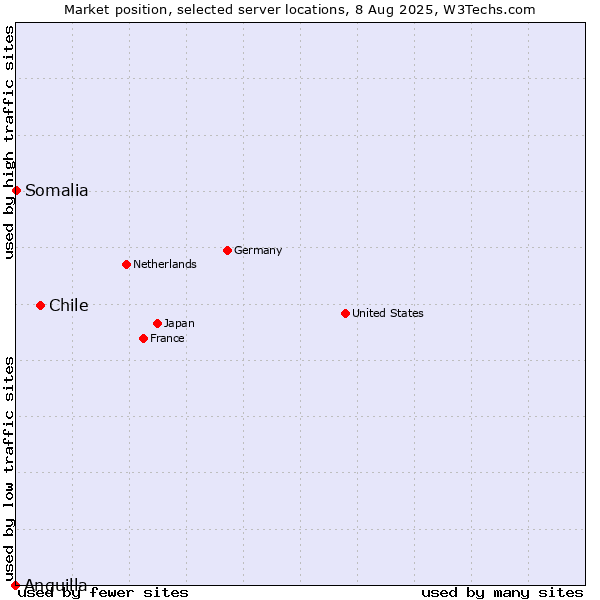 Market position of Chile vs. Somalia vs. Anguilla