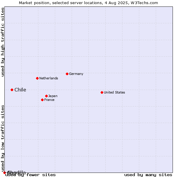Market position of Chile vs. Chad vs. Anguilla