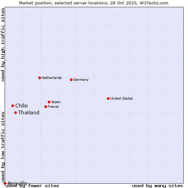 Market position of Thailand vs. Chile vs. Anguilla