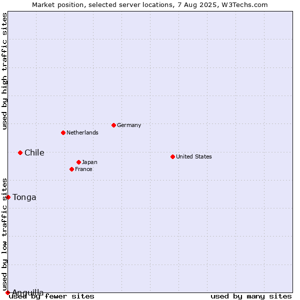 Market position of Chile vs. Tonga vs. Anguilla
