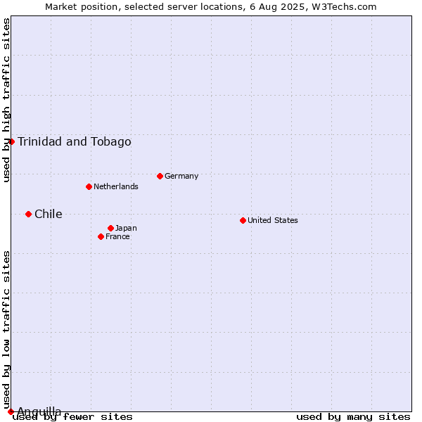 Market position of Chile vs. Trinidad and Tobago vs. Anguilla