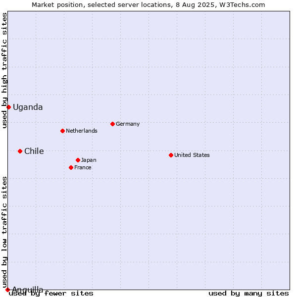 Market position of Chile vs. Uganda vs. Anguilla