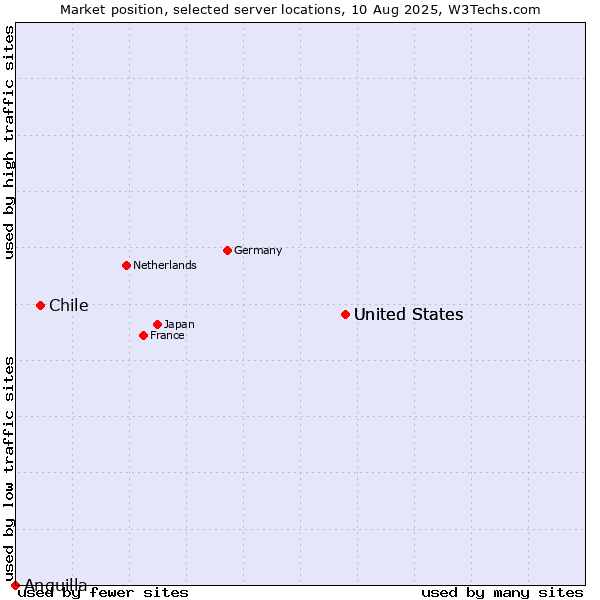 Market position of United States vs. Chile vs. Anguilla