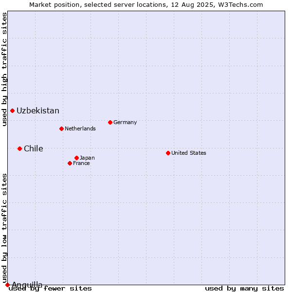 Market position of Chile vs. Uzbekistan vs. Anguilla