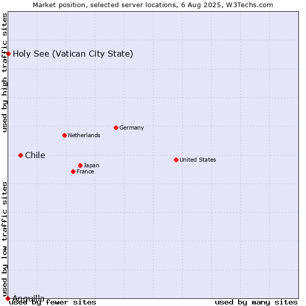 Market position of Chile vs. Holy See (Vatican City State) vs. Anguilla