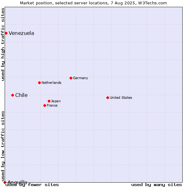 Market position of Chile vs. Venezuela vs. Anguilla