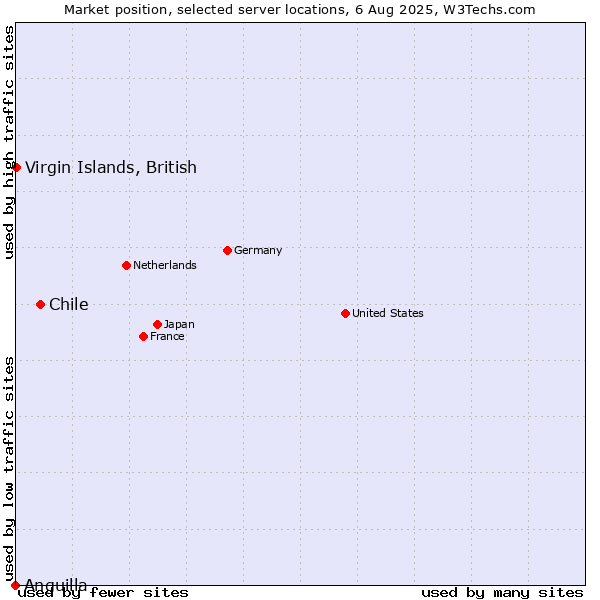 Market position of Chile vs. Virgin Islands, British vs. Anguilla