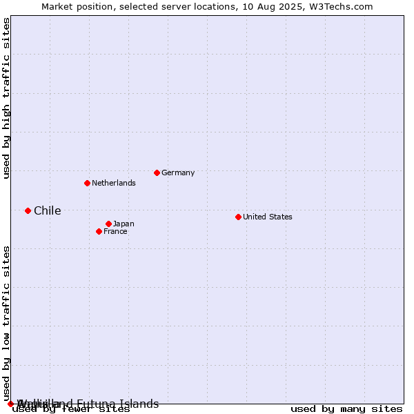 Market position of Chile vs. Wallis and Futuna Islands vs. Anguilla