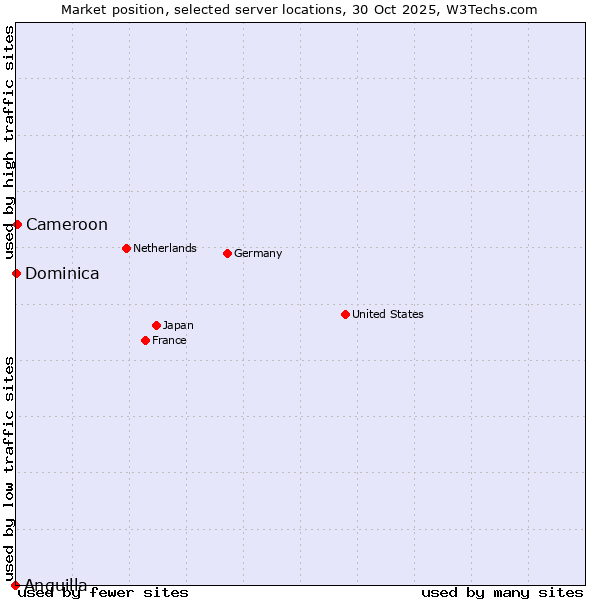 Market position of Cameroon vs. Dominica vs. Anguilla