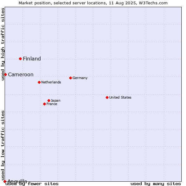 Market position of Finland vs. Cameroon vs. Anguilla