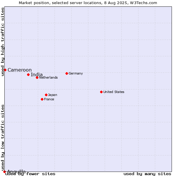 Market position of India vs. Cameroon vs. Anguilla