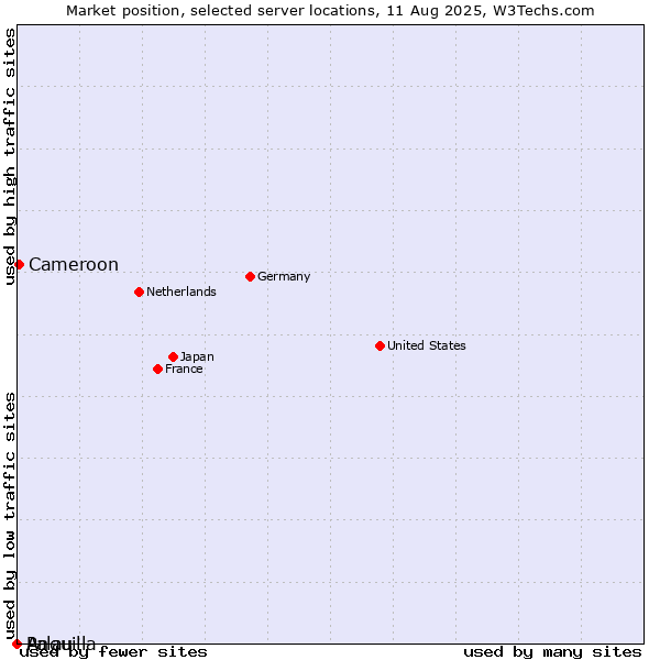 Market position of Cameroon vs. Palau vs. Anguilla