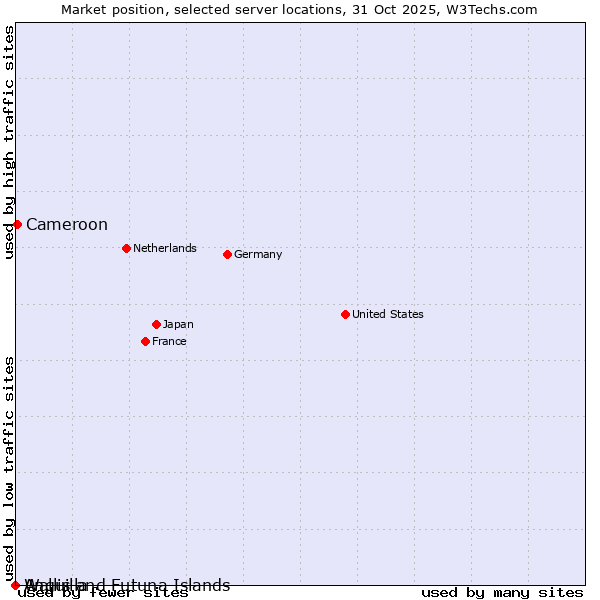 Market position of Cameroon vs. Wallis and Futuna Islands vs. Anguilla