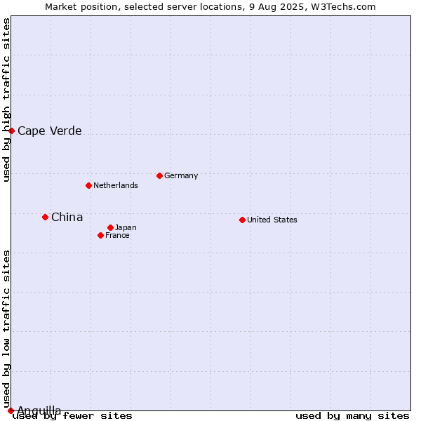 Market position of China vs. Cape Verde vs. Anguilla