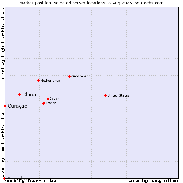 Market position of China vs. Curaçao vs. Anguilla