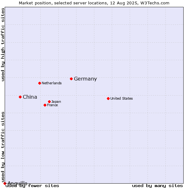 Market position of Germany vs. China vs. Anguilla