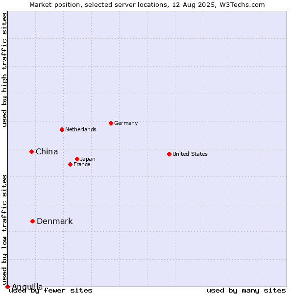 Market position of Denmark vs. China vs. Anguilla