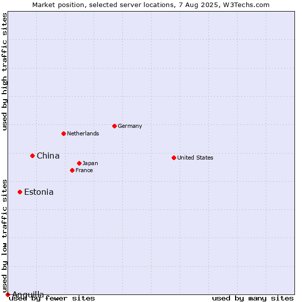 Market position of China vs. Estonia vs. Anguilla