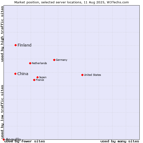 Market position of Finland and territories vs. China vs. Anguilla