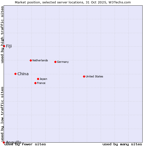 Market position of China vs. Fiji vs. Anguilla