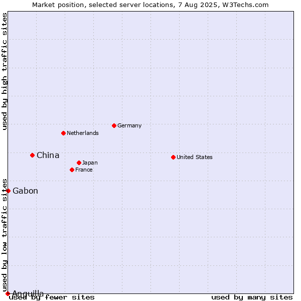 Market position of China vs. Gabon vs. Anguilla