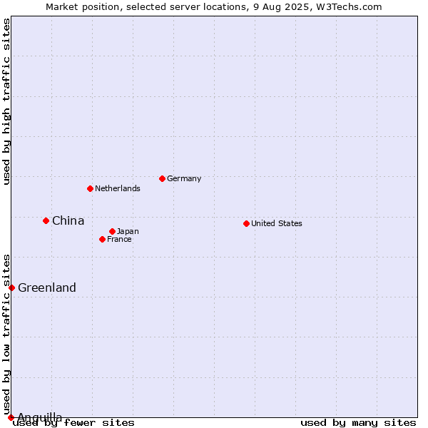Market position of China vs. Greenland vs. Anguilla