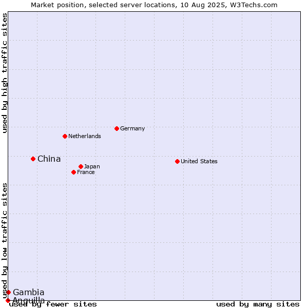 Market position of China vs. Gambia vs. Anguilla