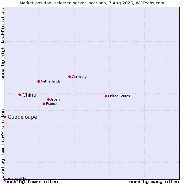 Market position of China vs. Guadeloupe vs. Anguilla