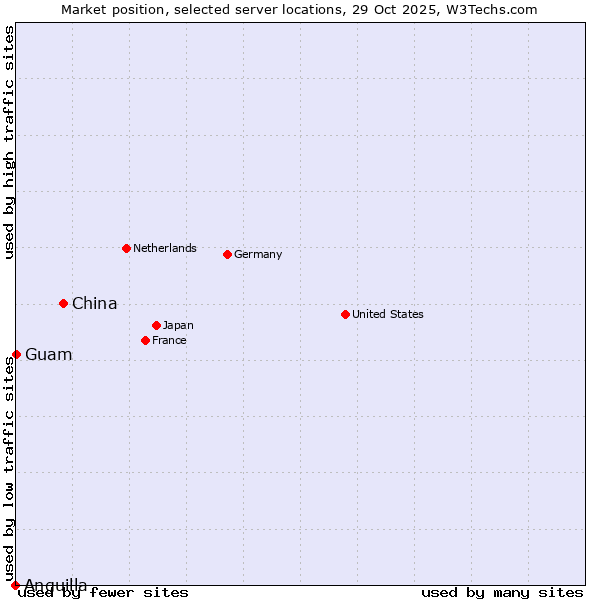 Market position of China vs. Guam vs. Anguilla