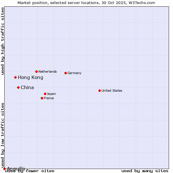 Market position of China vs. Hong Kong vs. Anguilla