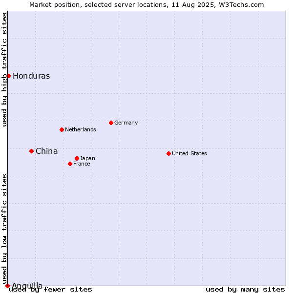 Market position of China vs. Honduras vs. Anguilla