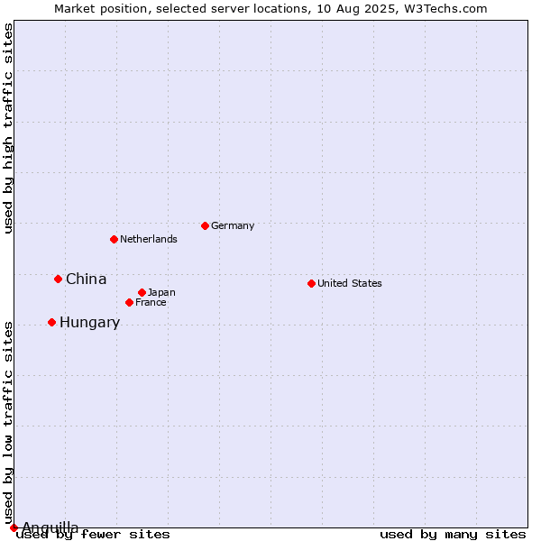 Market position of China vs. Hungary vs. Anguilla