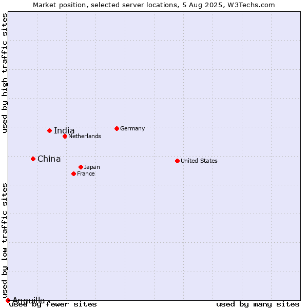 Market position of India vs. China vs. Anguilla