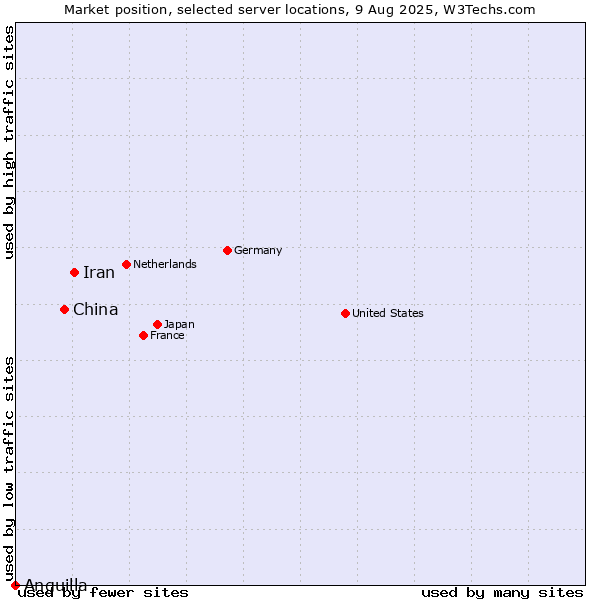 Market position of Iran vs. China vs. Anguilla