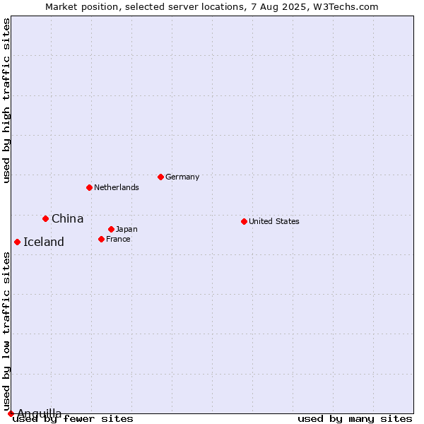 Market position of China vs. Iceland vs. Anguilla