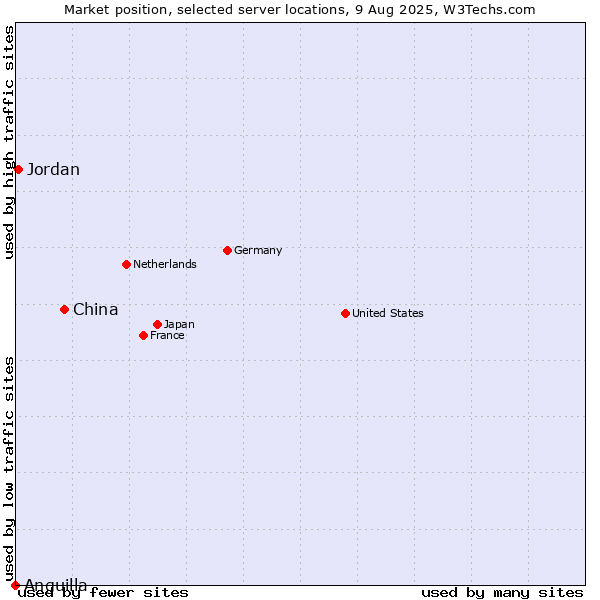 Market position of China vs. Jordan vs. Anguilla