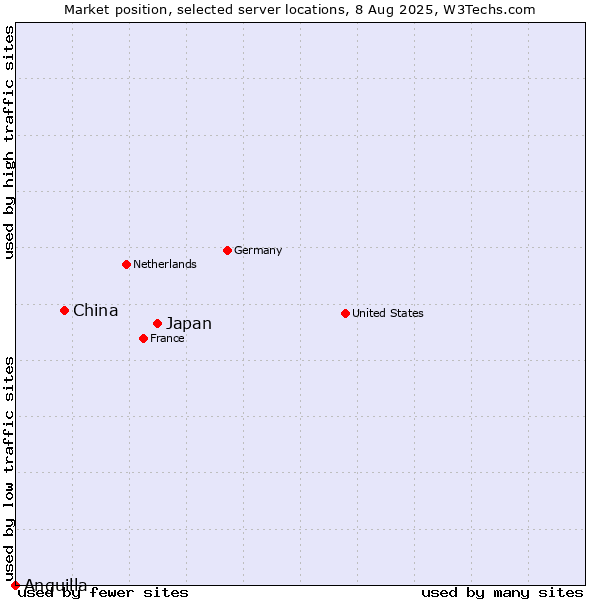Market position of Japan vs. China vs. Anguilla