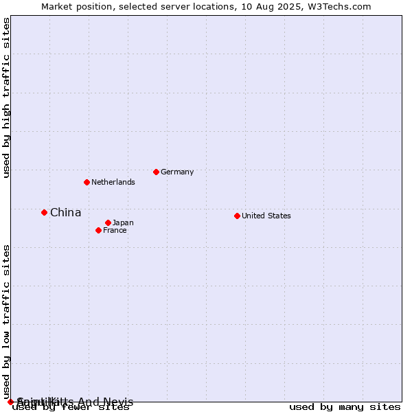 Market position of China vs. Saint Kitts And Nevis vs. Anguilla