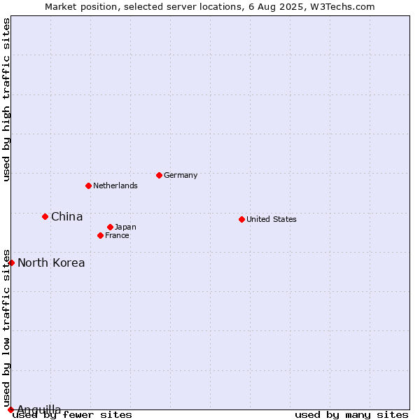 Market position of China vs. North Korea vs. Anguilla