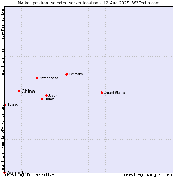 Market position of China vs. Laos vs. Anguilla