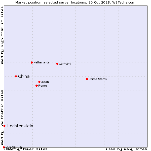 Market position of China vs. Liechtenstein vs. Anguilla