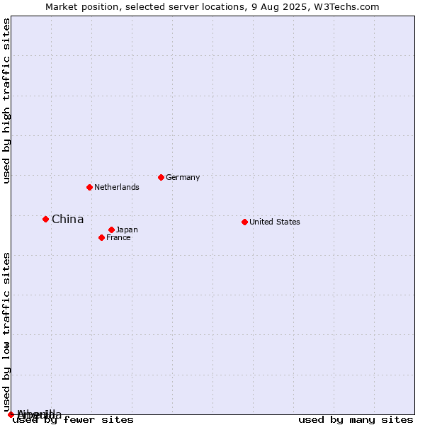 Market position of China vs. Liberia vs. Anguilla