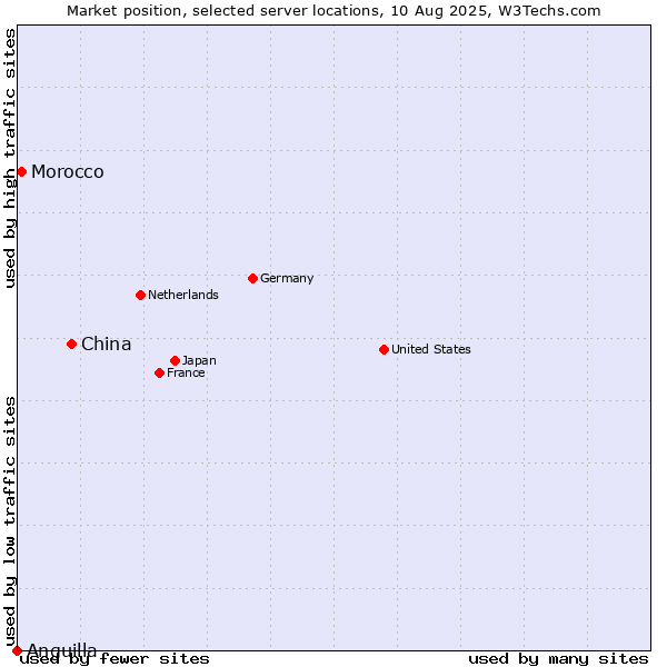 Market position of China vs. Morocco vs. Anguilla