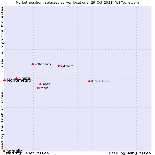 Market position of China vs. Montenegro vs. Anguilla