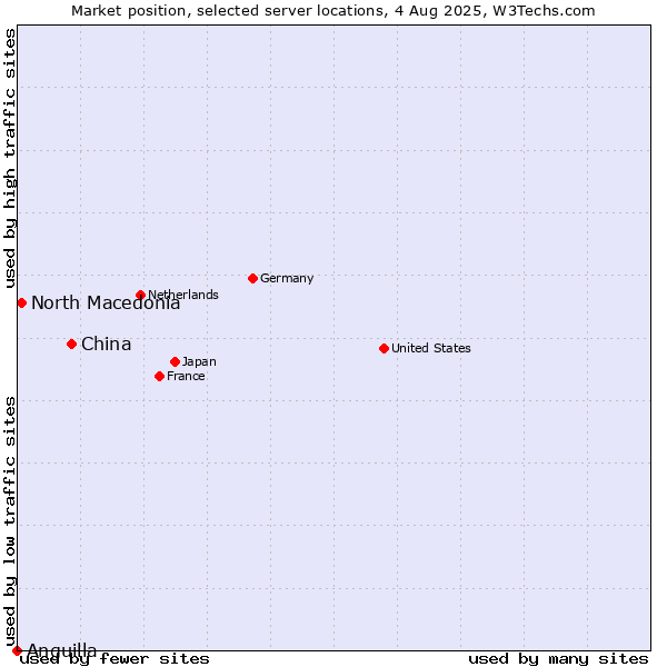 Market position of China vs. North Macedonia vs. Anguilla