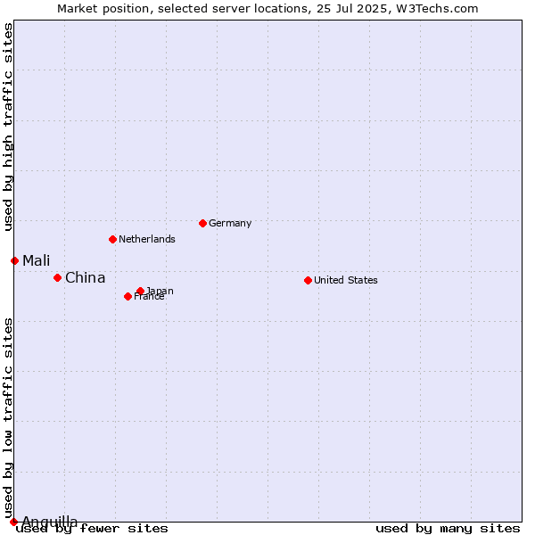 Market position of China vs. Mali vs. Anguilla
