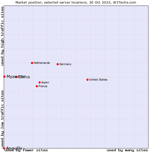 Market position of China vs. Myanmar vs. Anguilla