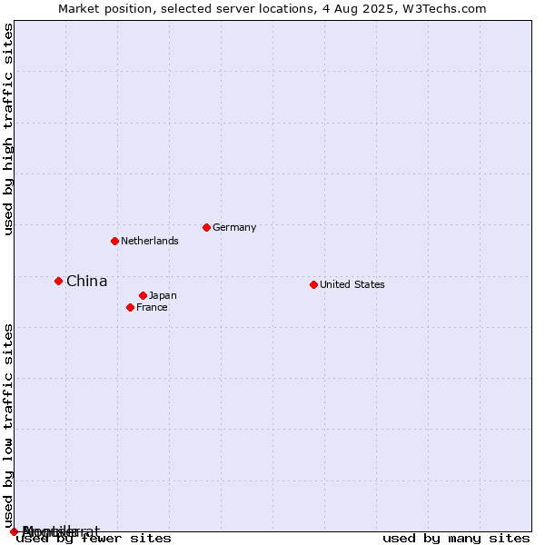 Market position of China vs. Montserrat vs. Anguilla
