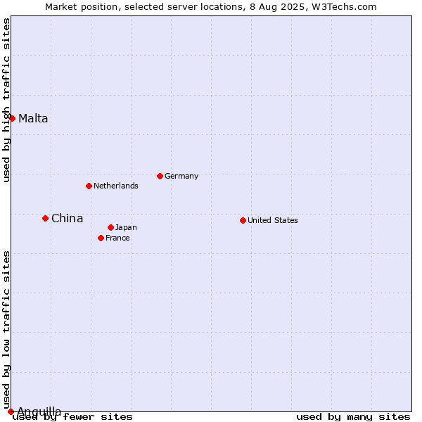 Market position of China vs. Malta vs. Anguilla